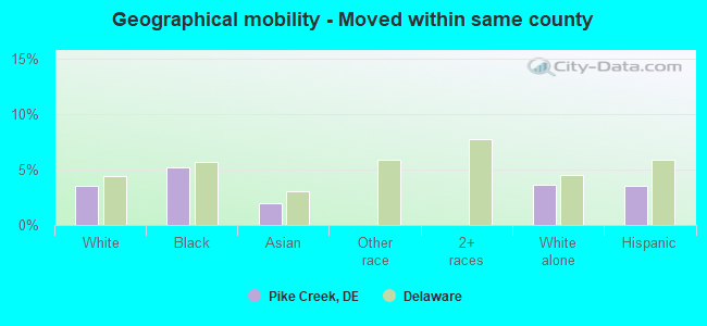 Geographical mobility -  Moved within same county