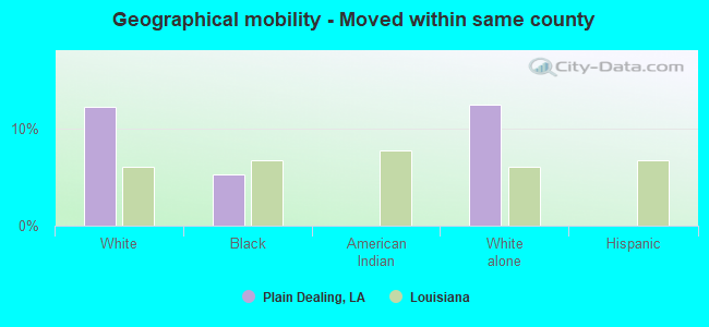 Geographical mobility -  Moved within same county