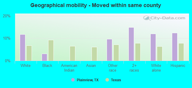 Geographical mobility -  Moved within same county