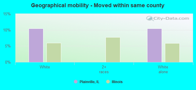 Geographical mobility -  Moved within same county