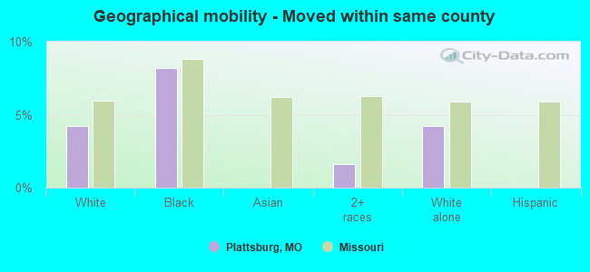 Geographical mobility -  Moved within same county