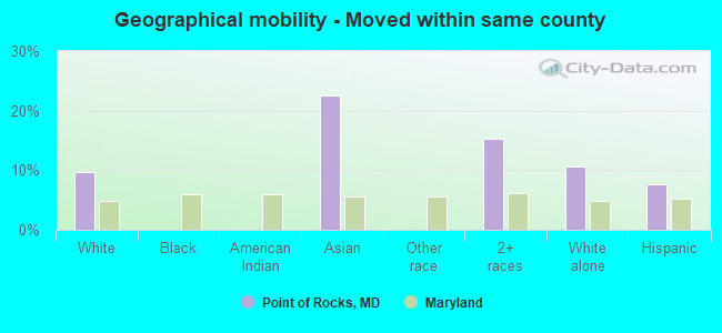 Geographical mobility -  Moved within same county