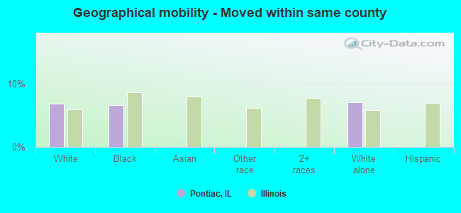 Geographical mobility -  Moved within same county