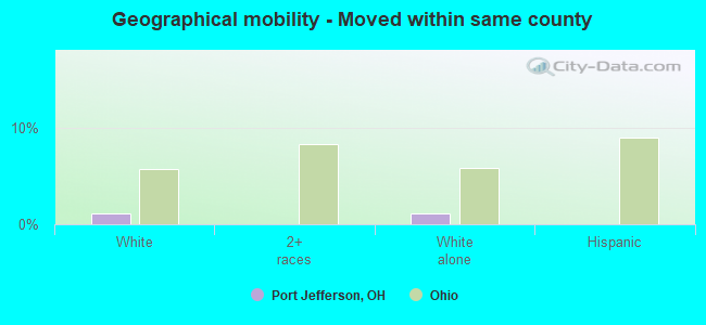 Geographical mobility -  Moved within same county