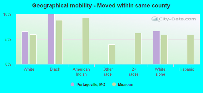 Geographical mobility -  Moved within same county