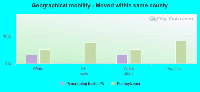 Geographical mobility -  Moved within same county