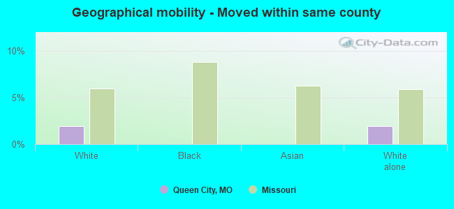 Geographical mobility -  Moved within same county