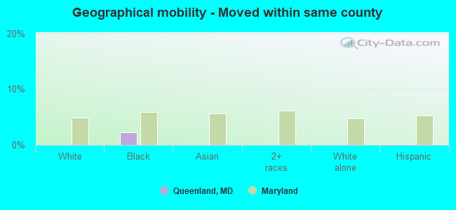 Geographical mobility -  Moved within same county