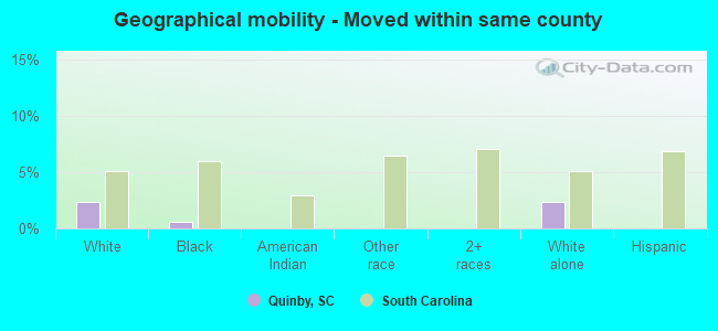 Geographical mobility -  Moved within same county