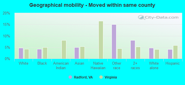 Geographical mobility -  Moved within same county