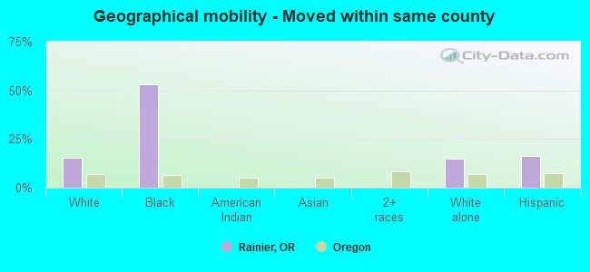 Geographical mobility -  Moved within same county