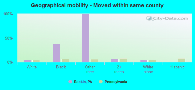 Geographical mobility -  Moved within same county