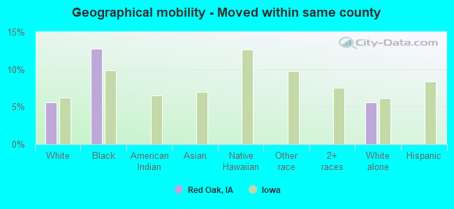 Geographical mobility -  Moved within same county