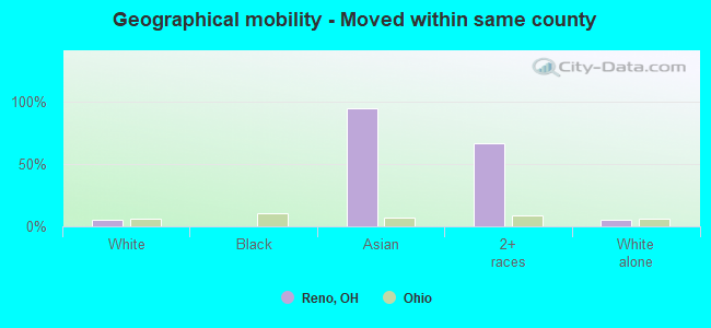 Geographical mobility -  Moved within same county