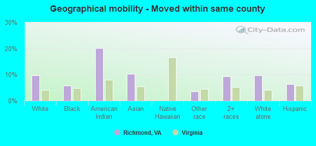 Geographical mobility -  Moved within same county