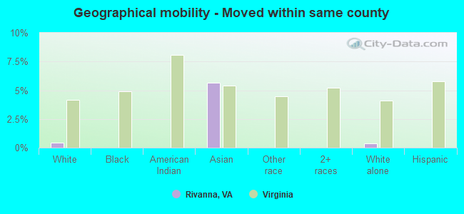 Geographical mobility -  Moved within same county