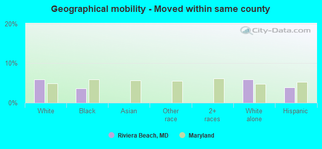 Geographical mobility -  Moved within same county