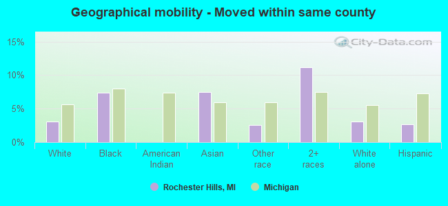 Geographical mobility -  Moved within same county