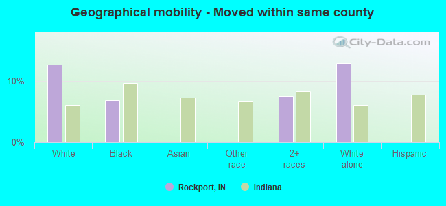 Geographical mobility -  Moved within same county