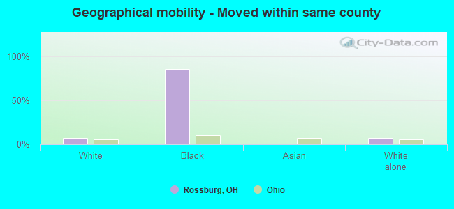 Geographical mobility -  Moved within same county