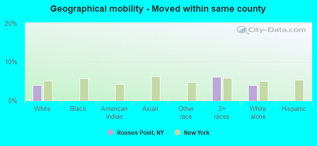 Geographical mobility -  Moved within same county