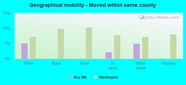 Geographical mobility -  Moved within same county