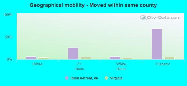 Geographical mobility -  Moved within same county