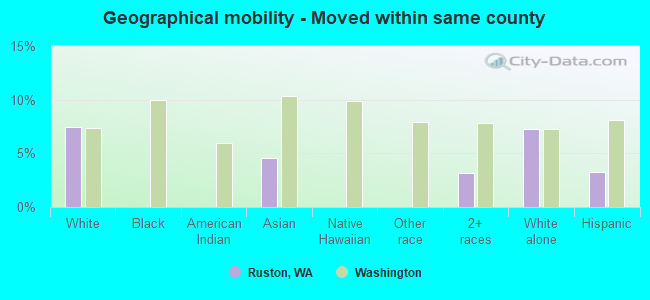 Geographical mobility -  Moved within same county