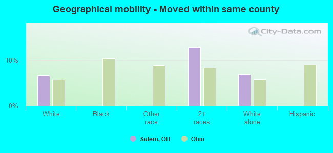 Geographical mobility -  Moved within same county