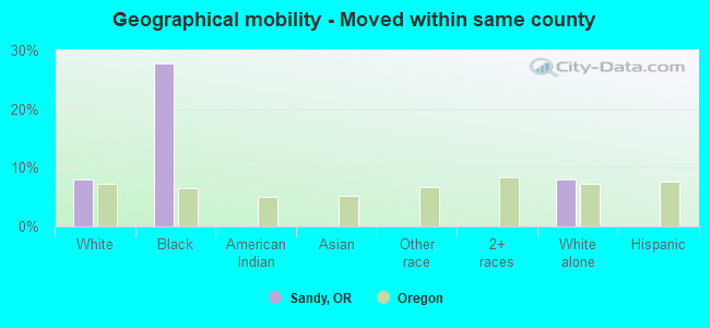 Geographical mobility -  Moved within same county