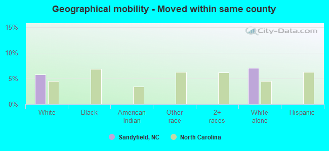 Geographical mobility -  Moved within same county