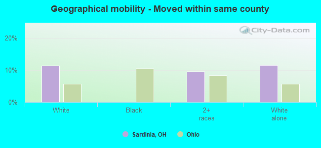 Geographical mobility -  Moved within same county