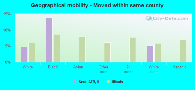 Geographical mobility -  Moved within same county