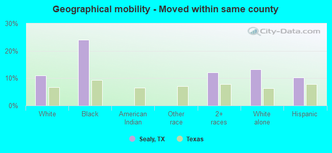 Geographical mobility -  Moved within same county