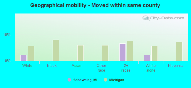 Geographical mobility -  Moved within same county