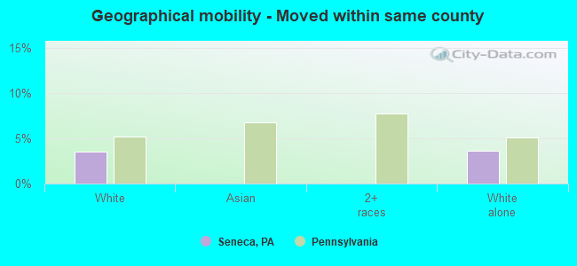 Geographical mobility -  Moved within same county