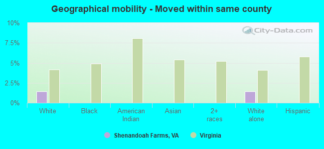 Geographical mobility -  Moved within same county