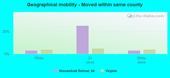 Geographical mobility -  Moved within same county