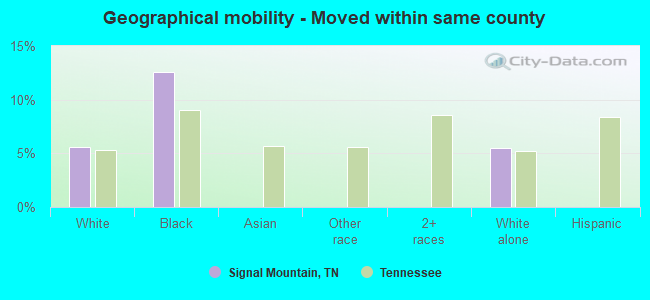 Geographical mobility -  Moved within same county