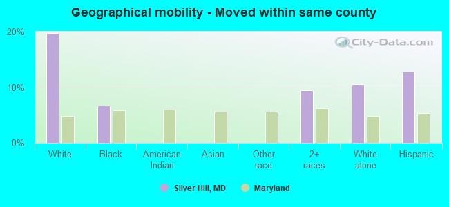 Geographical mobility -  Moved within same county