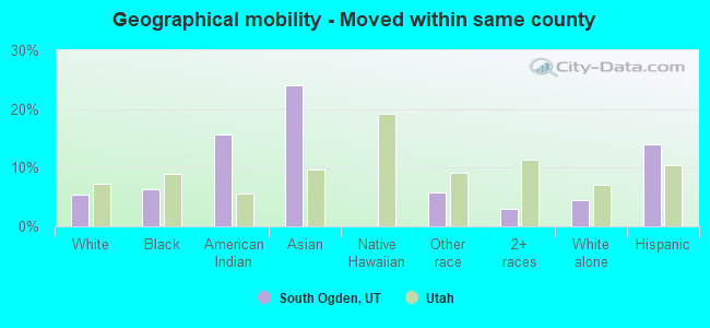 Geographical mobility -  Moved within same county