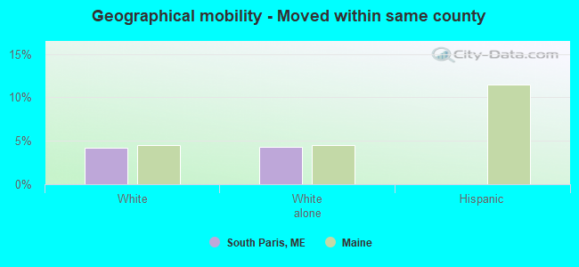 Geographical mobility -  Moved within same county