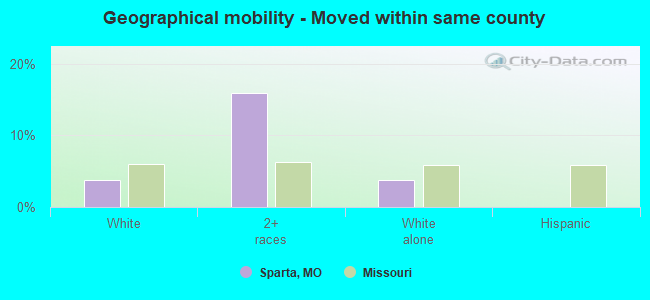 Geographical mobility -  Moved within same county