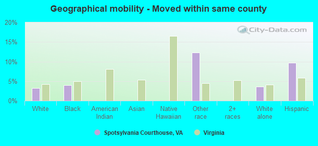 Geographical mobility -  Moved within same county