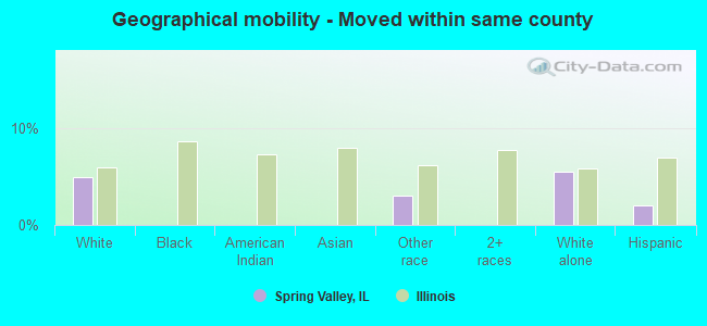 Geographical mobility -  Moved within same county