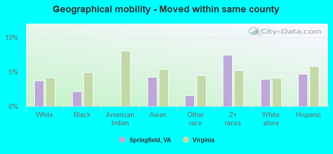 Geographical mobility -  Moved within same county