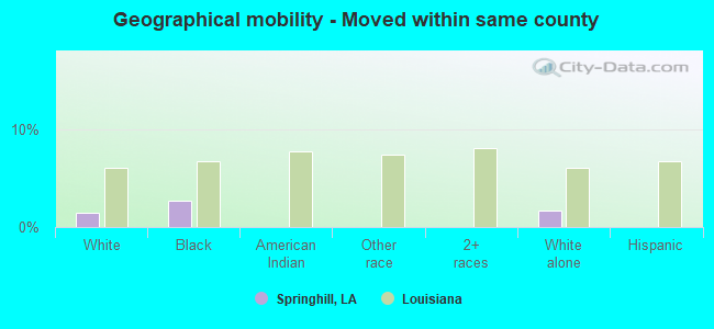 Geographical mobility -  Moved within same county