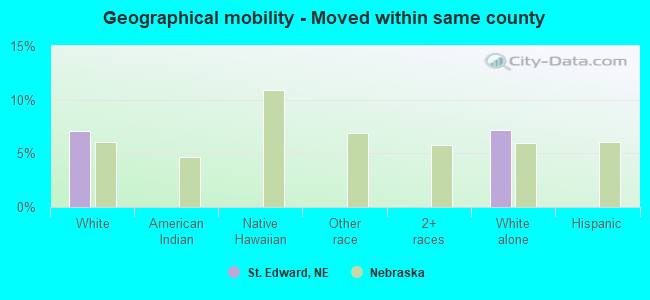 Geographical mobility -  Moved within same county