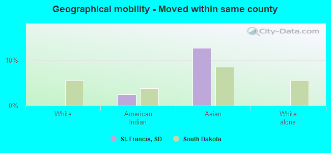 Geographical mobility -  Moved within same county