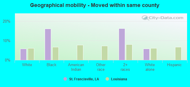 Geographical mobility -  Moved within same county